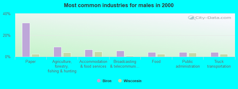 Most common industries for males in 2000