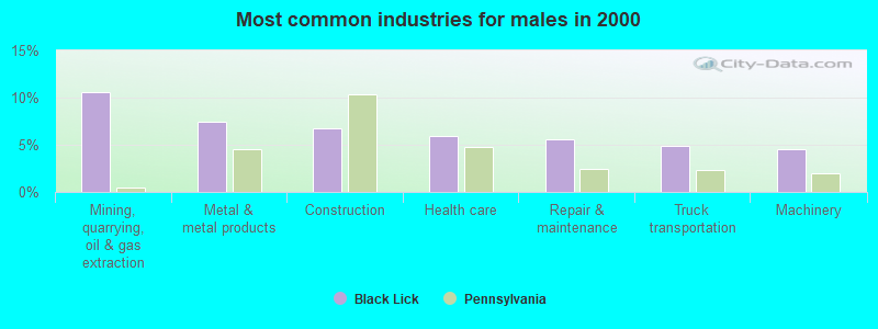 Most common industries for males 