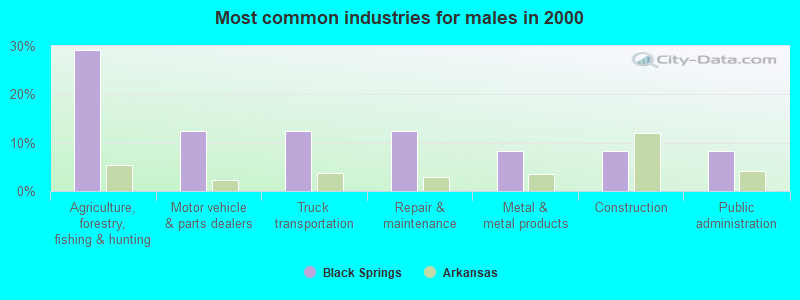 Most common industries for males in 2000