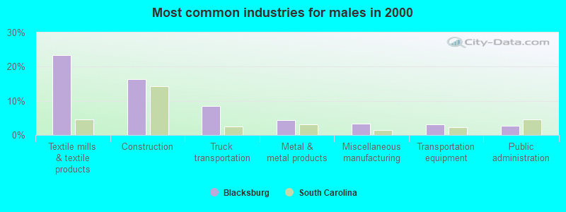 Most common industries for males in 2000