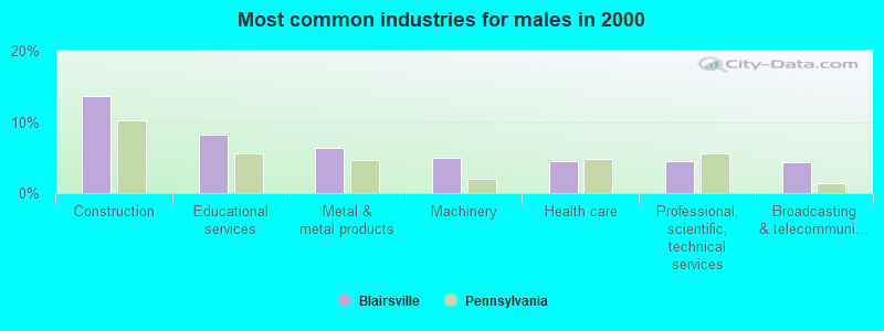 Most common industries for males in 2000