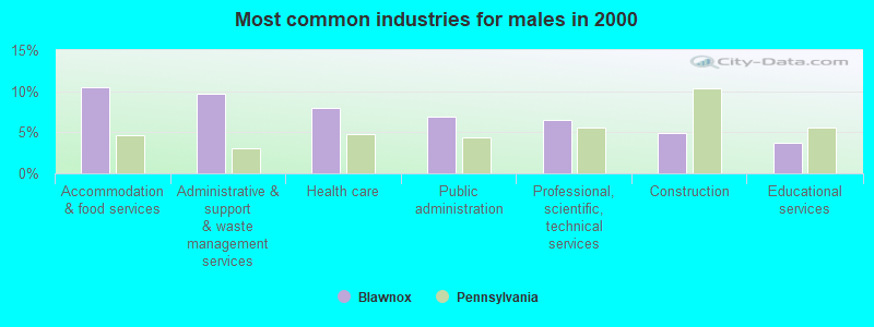 Most common industries for males in 2000