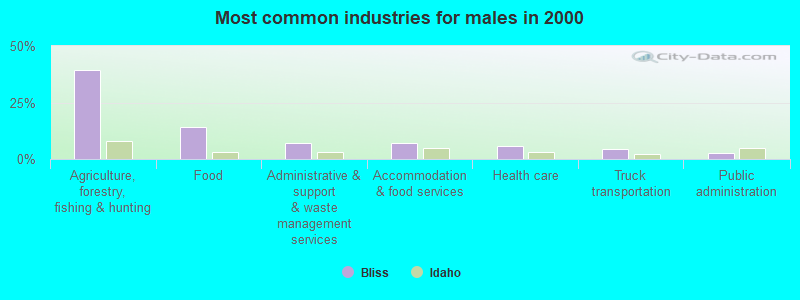 Most common industries for males 