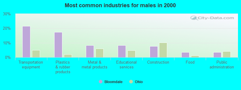 Most common industries for males in 2000