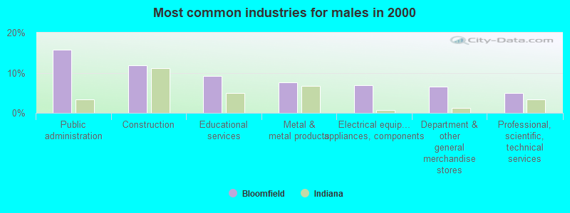 Most common industries for males in 2000