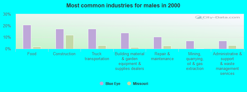 Most common industries for males in 2000