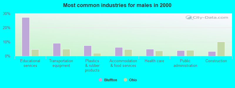 Most common industries for males in 2000