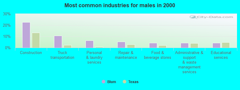 Most common industries for males in 2000