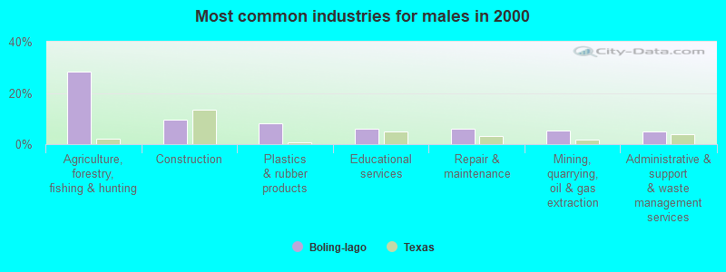 Most common industries for males 