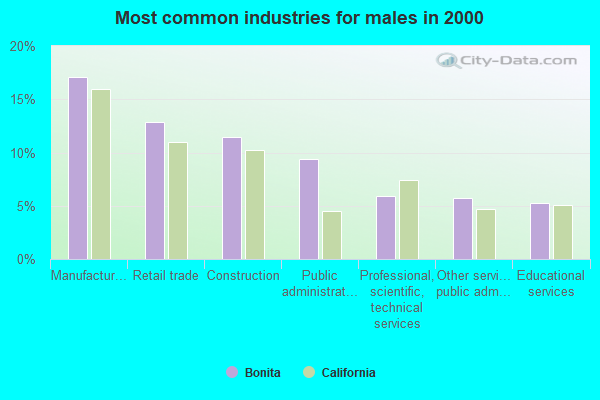 Bonita, California (CA) profile population, maps, real estate