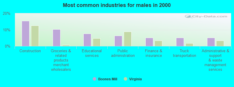 Most common industries for males in 2000