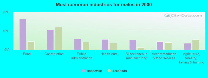 Most common industries for males in 2000