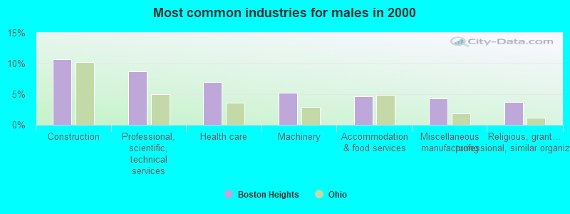 Most common industries for males in 2000