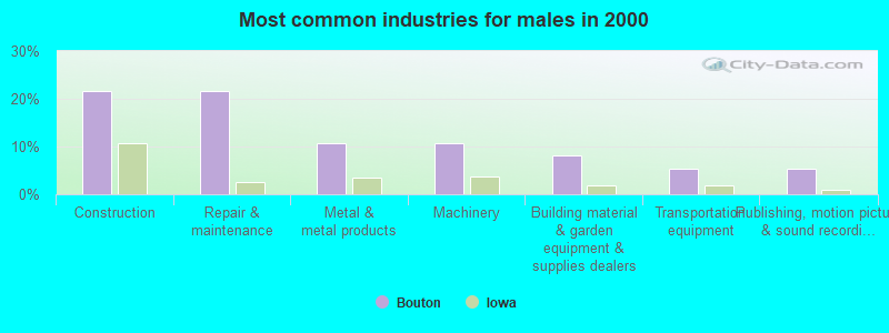 Most common industries for males in 2000