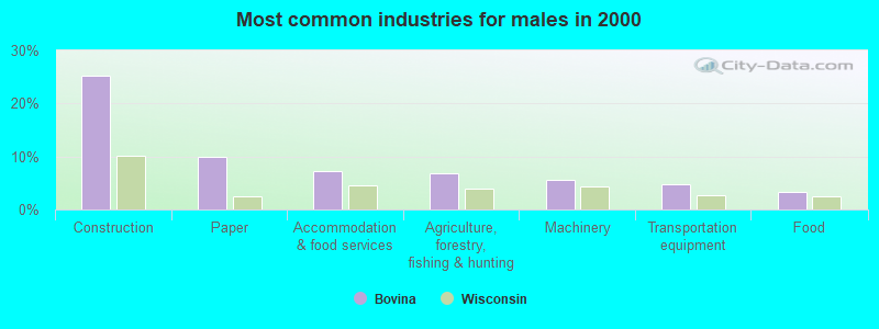 Most common industries for males in 2000