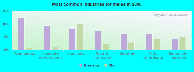 Most common industries for males in 2000