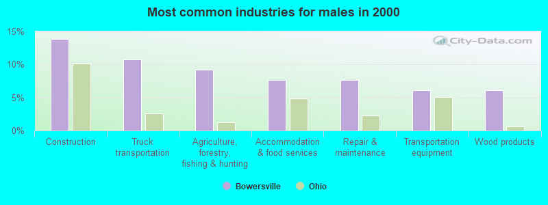 Most common industries for males in 2000