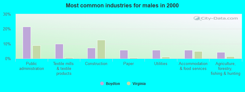 Most common industries for males in 2000