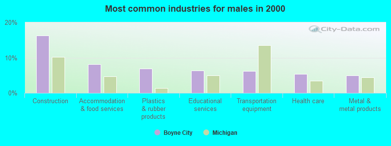 Most common industries for males in 2000