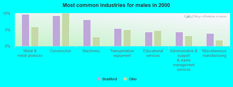 Most common industries for males in 2000