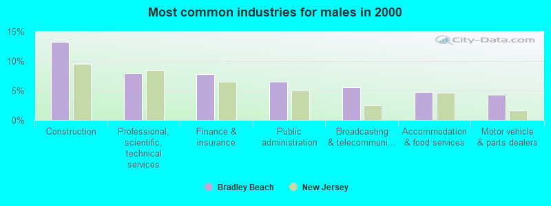 Most common industries for males in 2000