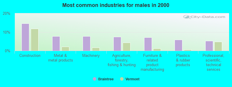 Most common industries for males in 2000