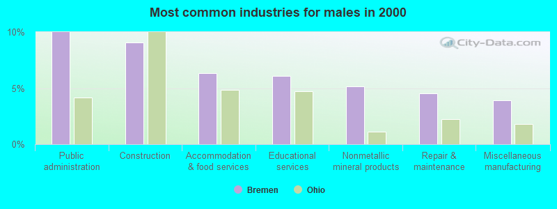 Most common industries for males in 2000