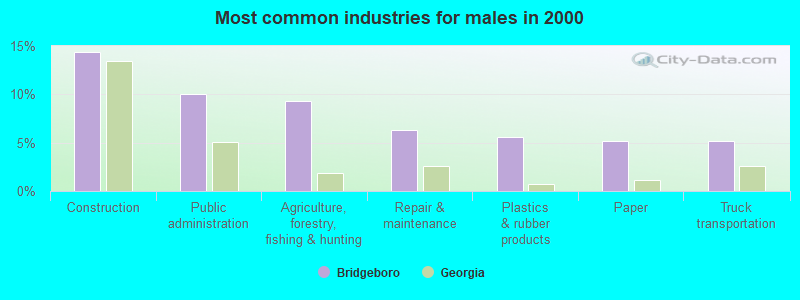 Most common industries for males in 2000