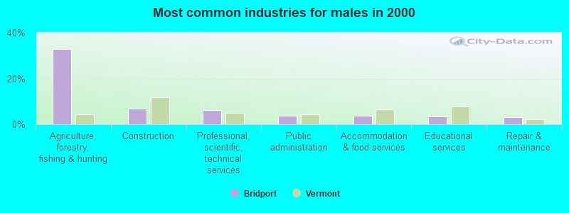 Most common industries for males in 2000