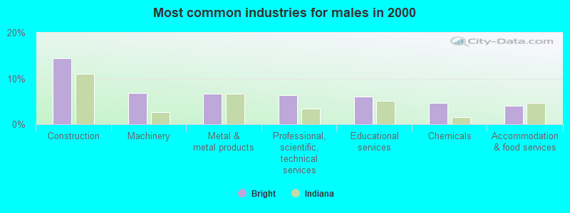 Most common industries for males in 2000