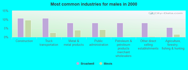 Most common industries for males in 2000