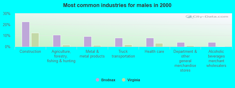 Most common industries for males in 2000