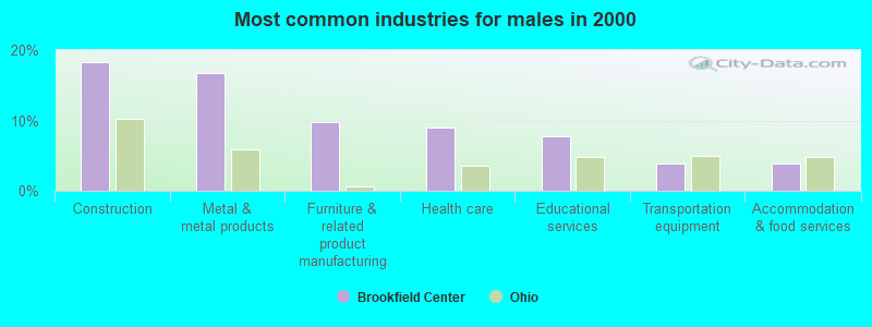 Most common industries for males in 2000