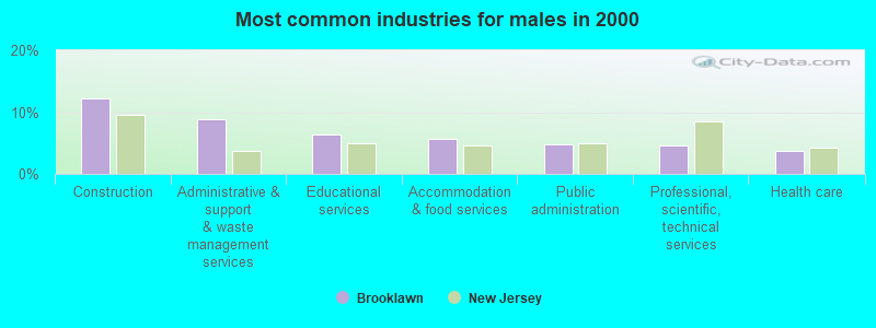 Most common industries for males in 2000