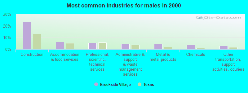 Most common industries for males in 2000