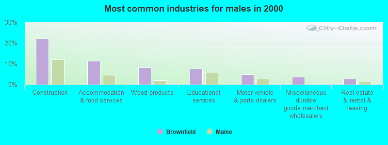 Most common industries for males in 2000