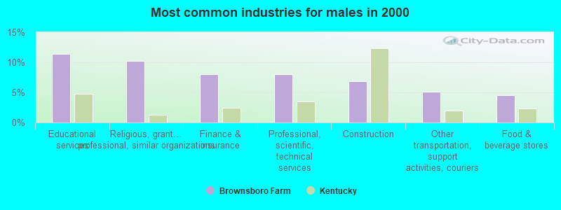 Most common industries for males in 2000