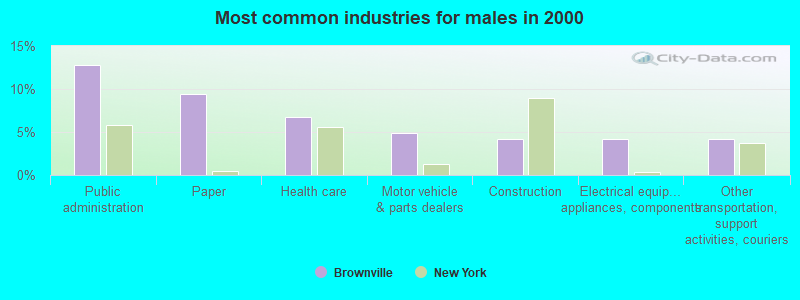 Most common industries for males in 2000