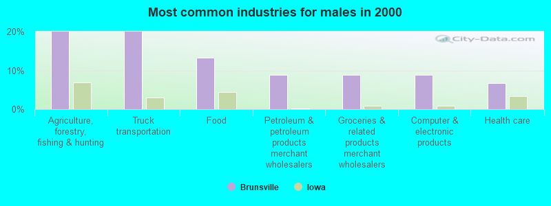 Most common industries for males in 2000