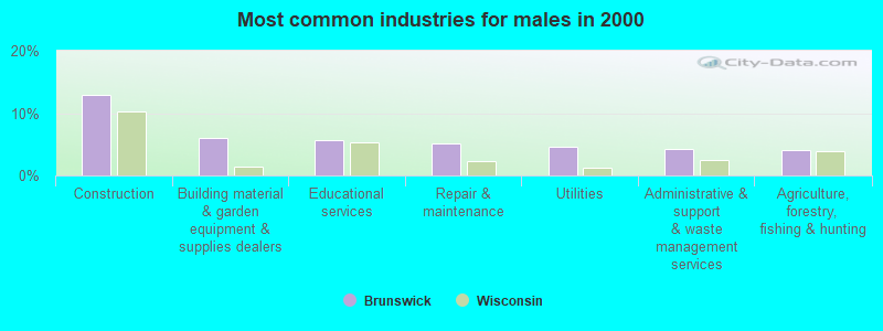 Most common industries for males in 2000