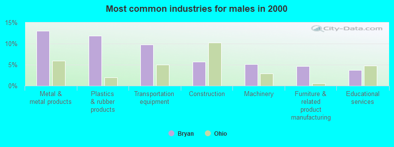 Most common industries for males in 2000