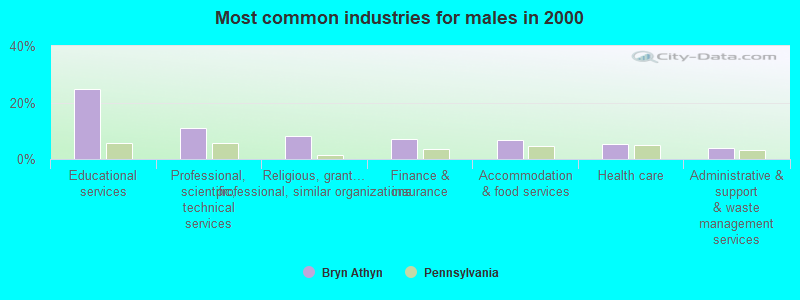 Most common industries for males in 2000