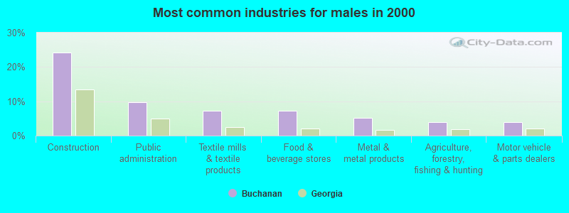 Most common industries for males in 2000