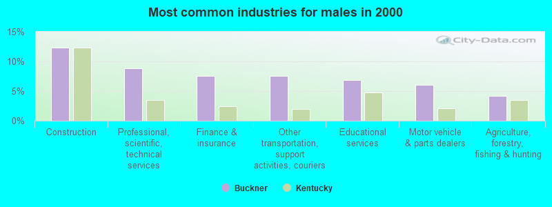 Most common industries for males in 2000