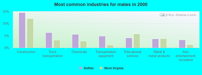 Most common industries for males in 2000