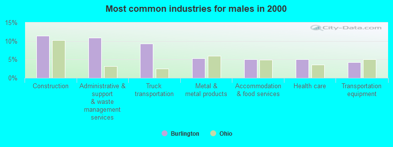 Most common industries for males in 2000