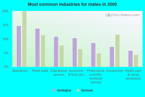 Most common industries for males in 2000