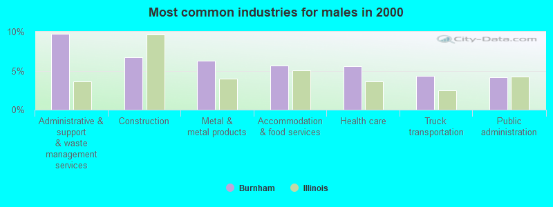 Most common industries for males in 2000