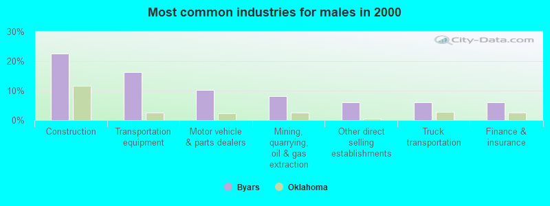 Most common industries for males in 2000