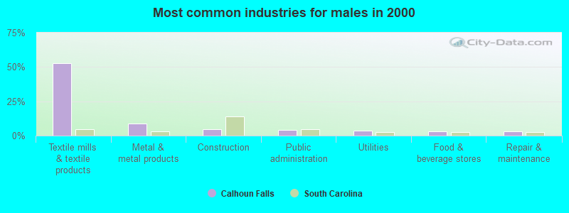 Most common industries for males in 2000